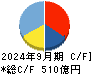 リョーサン菱洋ホールディングス キャッシュフロー計算書 2024年9月期 リョーサン菱洋ホールディングス キャッシュフロー計算書 2024年9月期