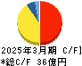 京福電気鉄道 キャッシュフロー計算書 2025年3月期 京福電気鉄道 キャッシュフロー計算書 2025年3月期
