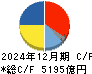 東京瓦斯 キャッシュフロー計算書 2024年12月期