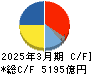 東京瓦斯 キャッシュフロー計算書 2025年3月期
