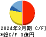 すららネット キャッシュフロー計算書 2024年3月期 すららネット キャッシュフロー計算書 2024年3月期