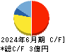 すららネット キャッシュフロー計算書 2024年6月期