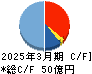 ウェッズ キャッシュフロー計算書 2025年3月期