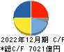 ブリヂストン キャッシュフロー計算書 2022年12月期 ブリヂストン キャッシュフロー計算書 2022年12月期