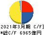 関西電力 キャッシュフロー計算書 2021年3月期
