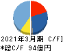 ダイヤモンドエレクトリックホールディングス キャッシュフロー計算書 2021年3月期 ダイヤモンドエレクトリックホールディングス キャッシュフロー計算書 2021年3月期