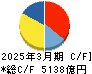 ANAホールディングス キャッシュフロー計算書 2025年3月期 ANAホールディングス キャッシュフロー計算書 2025年3月期