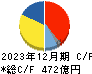 ジーテクト キャッシュフロー計算書 2023年12月期 ジーテクト キャッシュフロー計算書 2023年12月期