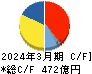 ジーテクト キャッシュフロー計算書 2024年3月期