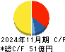 イートアンドホールディングス キャッシュフロー計算書 2024年11月期