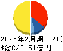イートアンドホールディングス キャッシュフロー計算書 2025年2月期 イートアンドホールディングス キャッシュフロー計算書 2025年2月期