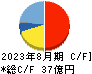 トランザクション キャッシュフロー計算書 2023年8月期