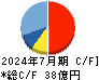 アイモバイル キャッシュフロー計算書 2024年7月期 アイモバイル キャッシュフロー計算書 2024年7月期