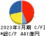 インターネットイニシアティブ キャッシュフロー計算書 2023年3月期