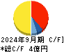 イルグルム キャッシュフロー計算書 2024年9月期 イルグルム キャッシュフロー計算書 2024年9月期