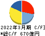 オービック キャッシュフロー計算書 2022年3月期