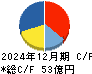 じげん キャッシュフロー計算書 2024年12月期