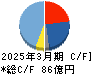 AIRMAN キャッシュフロー計算書 2025年3月期 AIRMAN キャッシュフロー計算書 2025年3月期