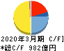 日清製粉グループ本社 キャッシュフロー計算書 2020年3月期