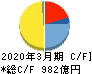 日清製粉グループ本社 キャッシュフロー計算書 2020年3月期 日清製粉グループ本社 キャッシュフロー計算書 2020年3月期