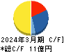 秋川牧園 キャッシュフロー計算書 2024年3月期 秋川牧園 キャッシュフロー計算書 2024年3月期