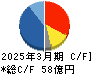 帝国電機製作所 キャッシュフロー計算書 2025年3月期 帝国電機製作所 キャッシュフロー計算書 2025年3月期