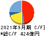 浜松ホトニクス キャッシュフロー計算書 2021年9月期