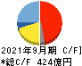 浜松ホトニクス キャッシュフロー計算書 2021年9月期 浜松ホトニクス キャッシュフロー計算書 2021年9月期