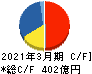 日産化学 キャッシュフロー計算書 2021年3月期