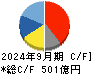 マブチモーター キャッシュフロー計算書 2024年9月期
