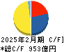 イズミ キャッシュフロー計算書 2025年2月期 イズミ キャッシュフロー計算書 2025年2月期