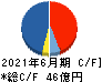 キュービーネットホールディングス キャッシュフロー計算書 2021年6月期