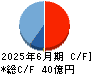 日本システム技術 キャッシュフロー計算書 2025年6月期 日本システム技術 キャッシュフロー計算書 2025年6月期