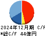 イー・ギャランティ キャッシュフロー計算書 2024年12月期