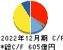 東海カーボン キャッシュフロー計算書 2022年12月期