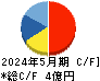 ドーン キャッシュフロー計算書 2024年5月期