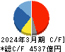 三菱電機 キャッシュフロー計算書 2024年3月期