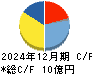 ハチバン キャッシュフロー計算書 2024年12月期