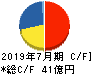 日本駐車場開発 キャッシュフロー計算書 2019年7月期