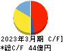 LITALICO キャッシュフロー計算書 2023年3月期 LITALICO キャッシュフロー計算書 2023年3月期