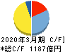 大正製薬ホールディングス キャッシュフロー計算書 2020年3月期 大正製薬ホールディングス キャッシュフロー計算書 2020年3月期