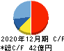 日置電機 キャッシュフロー計算書 2020年12月期 日置電機 キャッシュフロー計算書 2020年12月期