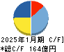 ＧＥＮＤＡ キャッシュフロー計算書 2025年1月期