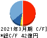 福井コンピュータホールディングス キャッシュフロー計算書 2021年3月期 福井コンピュータホールディングス キャッシュフロー計算書 2021年3月期