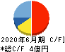 アイキューブドシステムズ キャッシュフロー計算書 2020年6月期 アイキューブドシステムズ キャッシュフロー計算書 2020年6月期