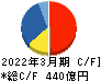 インターネットイニシアティブ キャッシュフロー計算書 2022年3月期