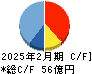 ＴＡＫＡＲＡ　＆　ＣＯＭＰＡＮＹ キャッシュフロー計算書 2025年2月期