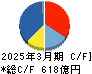 住友ベークライト キャッシュフロー計算書 2025年3月期 住友ベークライト キャッシュフロー計算書 2025年3月期