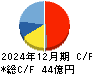 田岡化学工業 キャッシュフロー計算書 2024年12月期