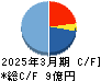 クリップコーポレーション キャッシュフロー計算書 2025年3月期